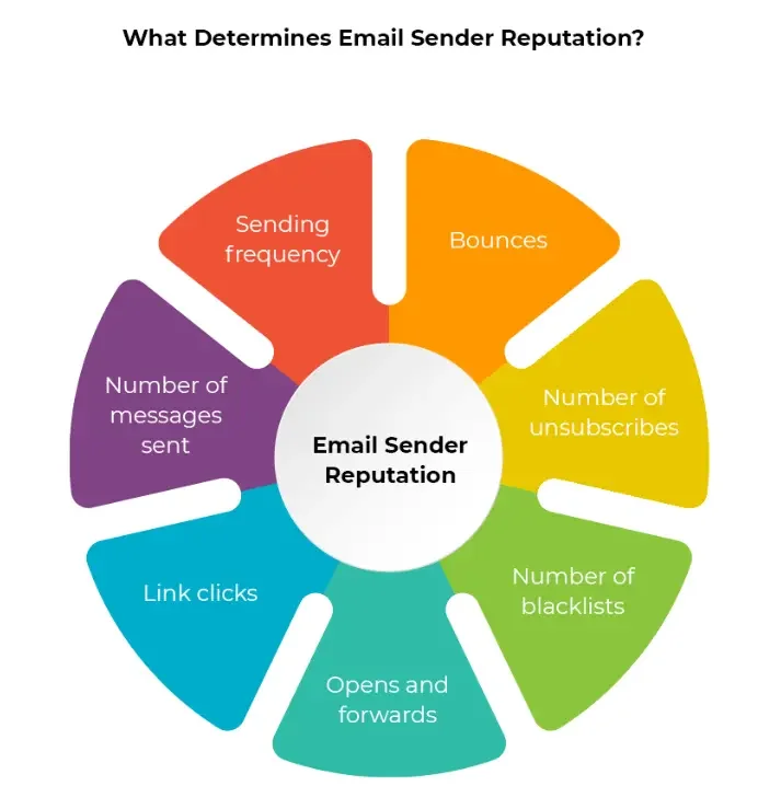 Email sender reputation factors