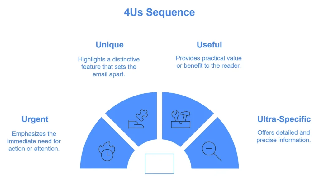 A visual representation of The 4Us Sequence.