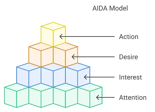 A visual representation of AIDA Model in email sequences.