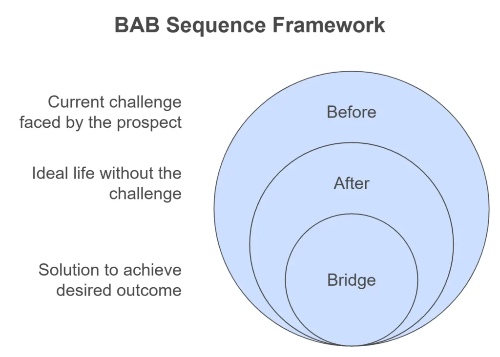 A visual representation of the BAB Sequence Framework.